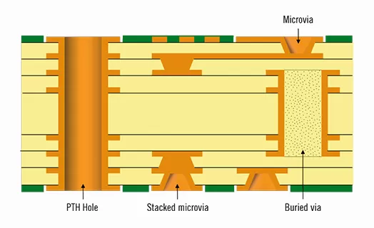 hdi pcb definitions and features