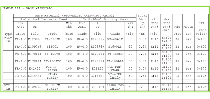 WYD HDI &  Heavy Copper UL (Dec 2025)